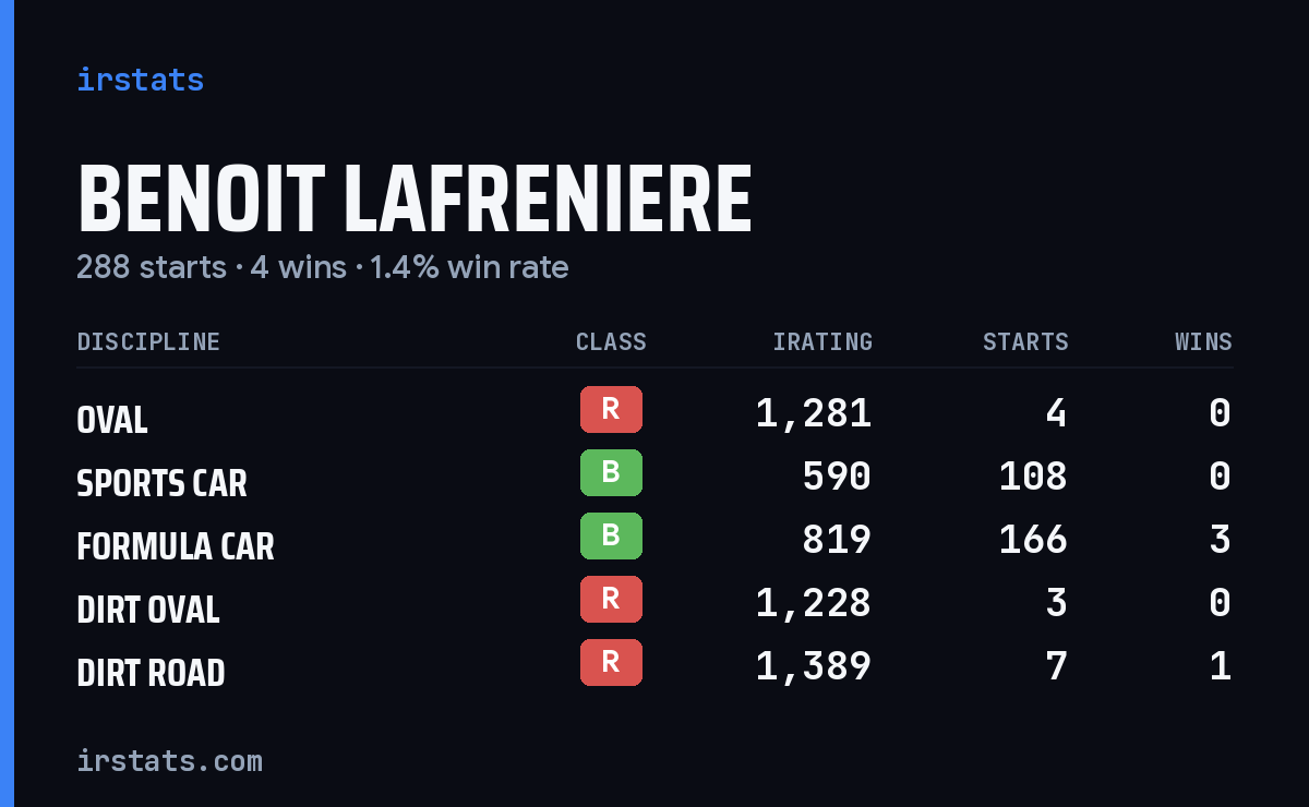 Loading... iRacing stats card