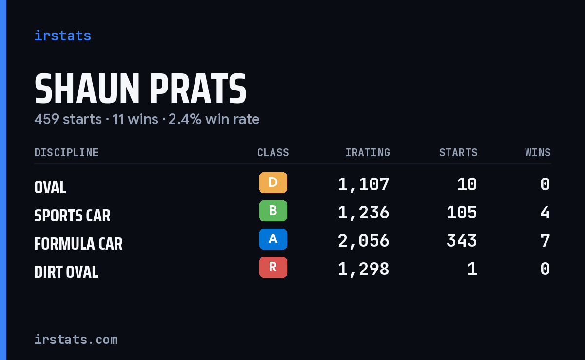 Shaun Prats iRacing stats card