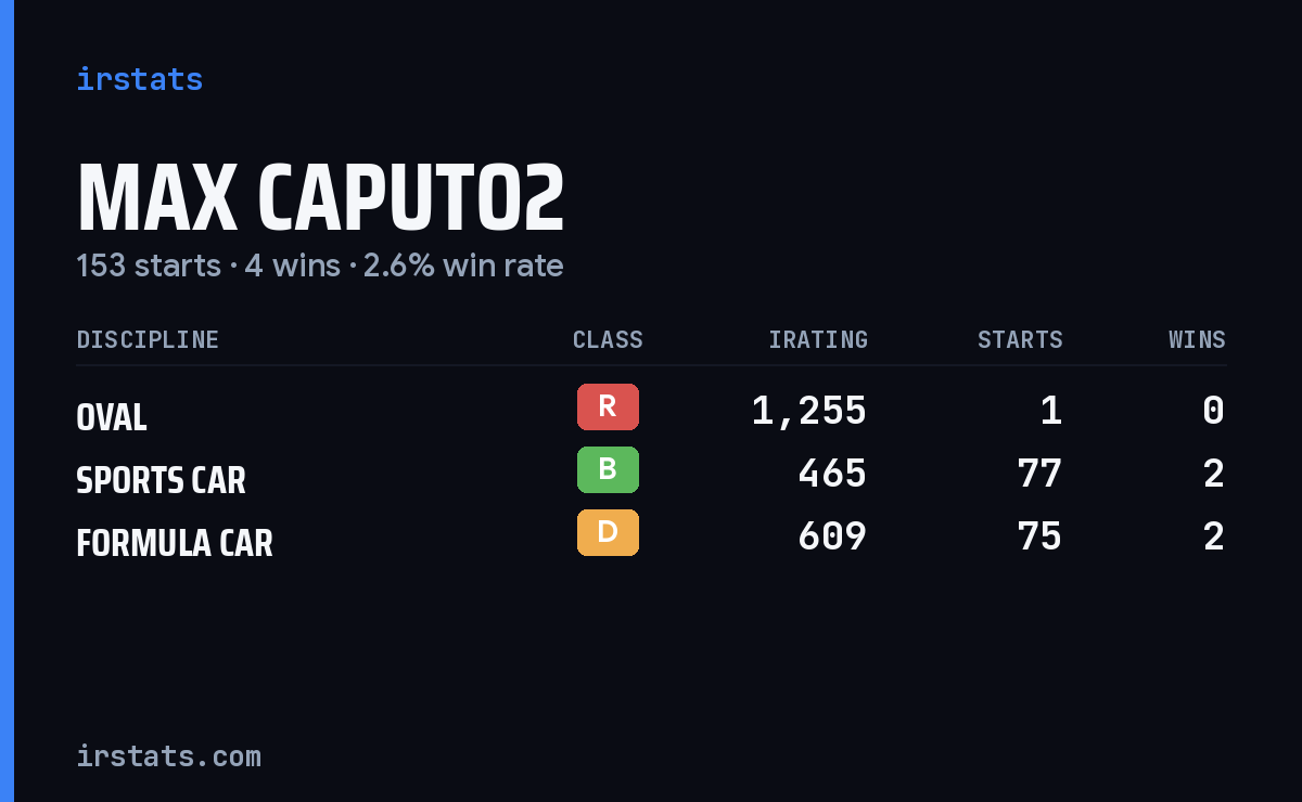 Max Caputo2 iRacing stats card
