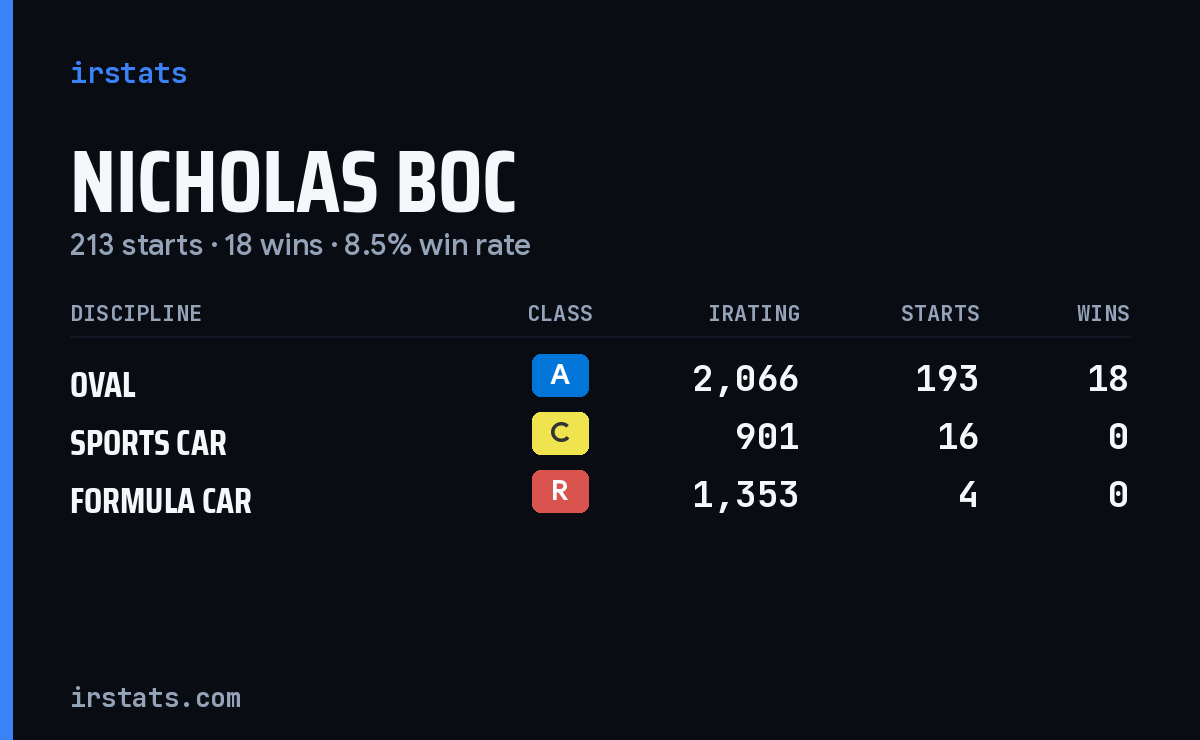 Nicholas Boc iRacing stats card