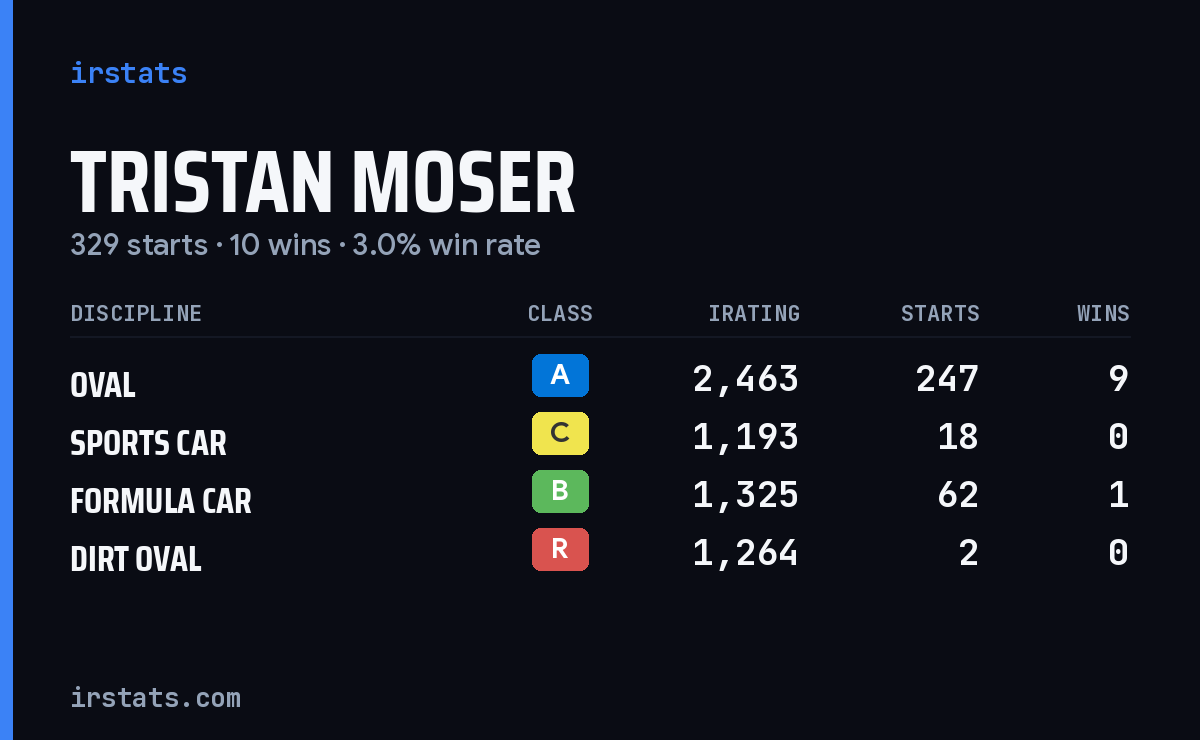 Tristan Moser iRacing stats card