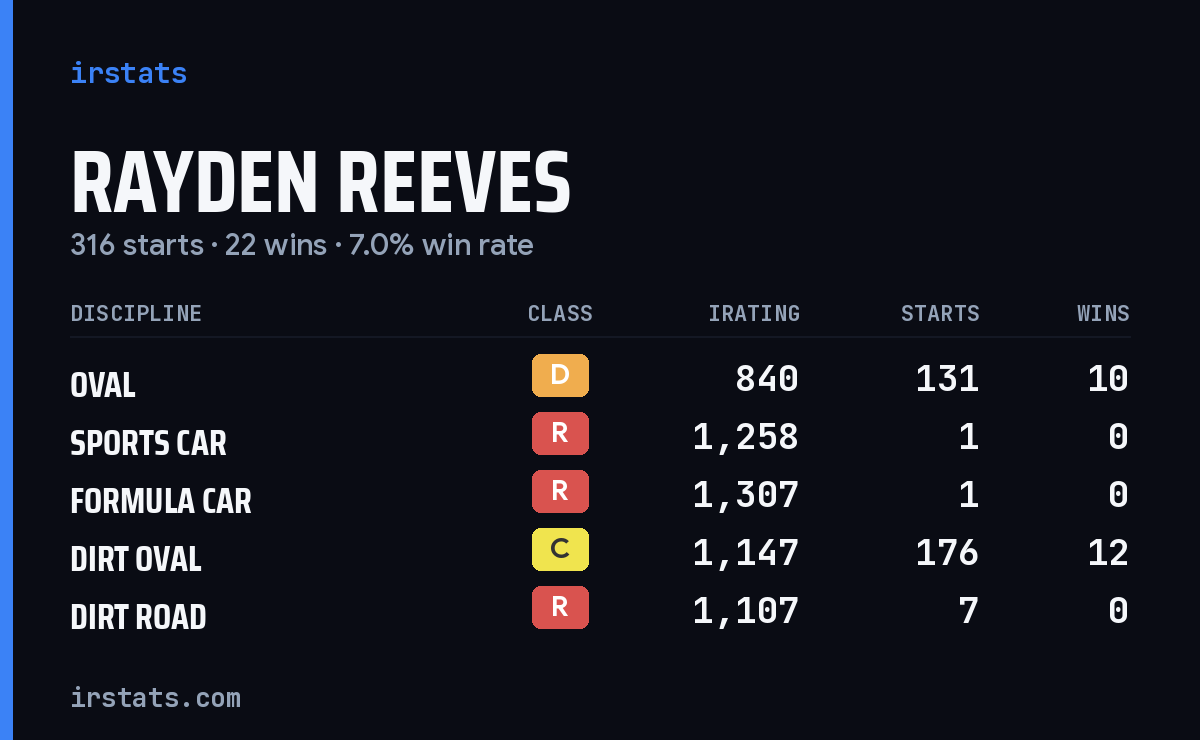 Rayden Reeves iRacing stats card