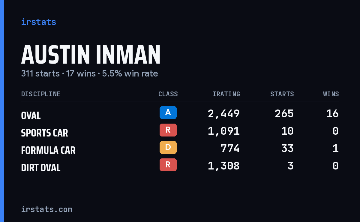 Austin Inman iRacing stats card