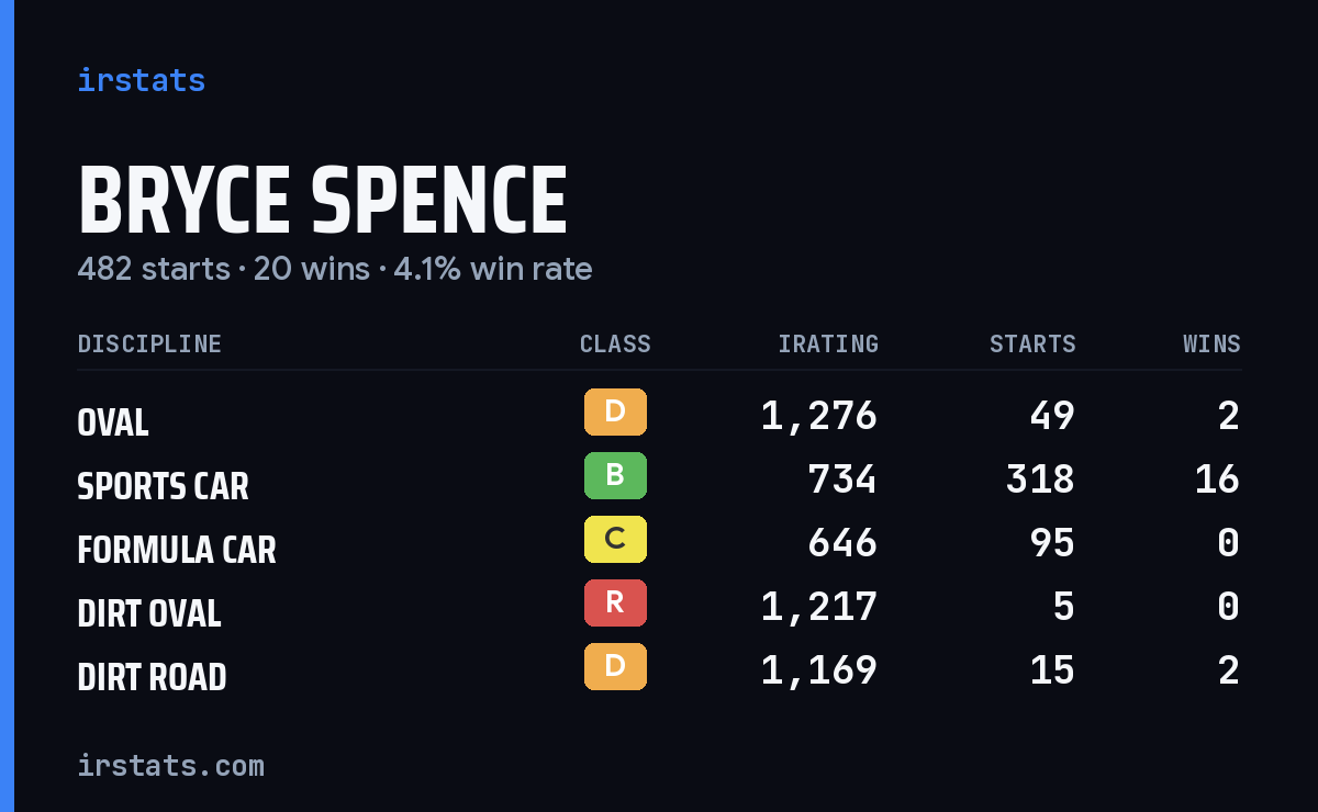 Bryce Spence iRacing stats card