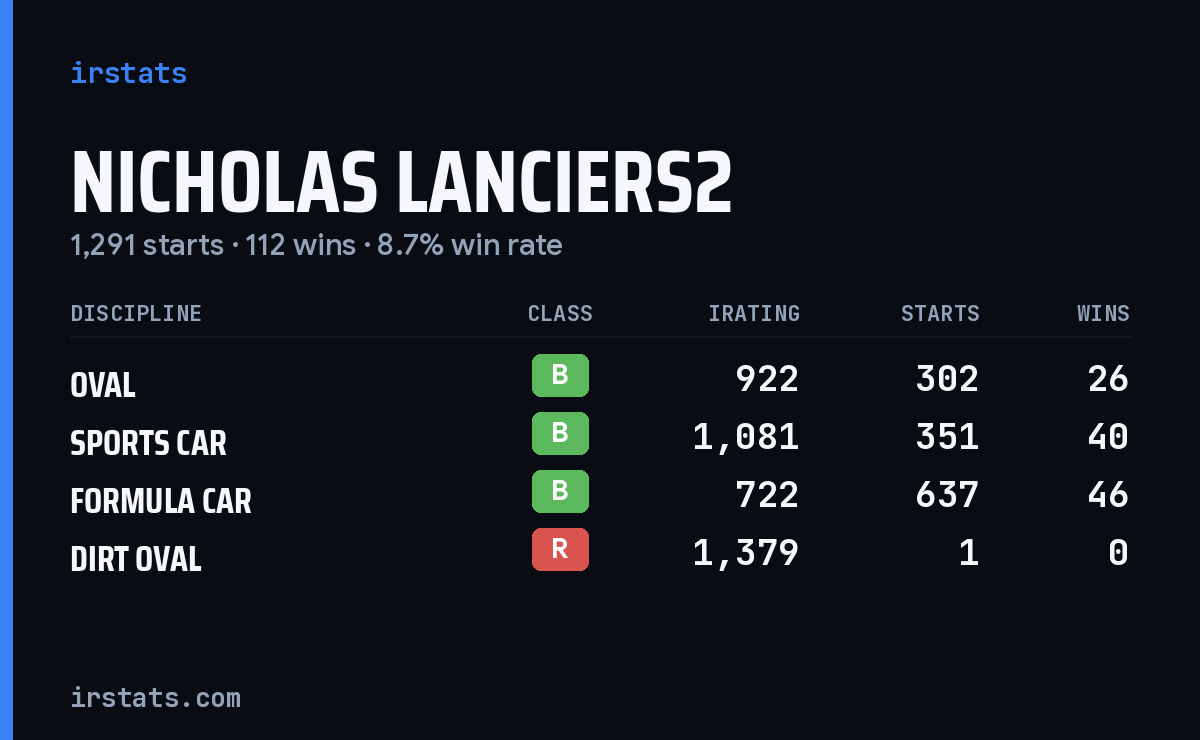 Nicholas Lanciers2 iRacing stats card