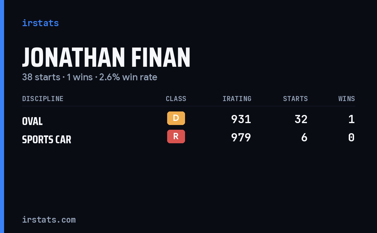 Jonathan Finan iRacing stats card
