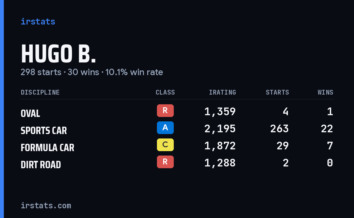 Hugo B. iRacing stats card