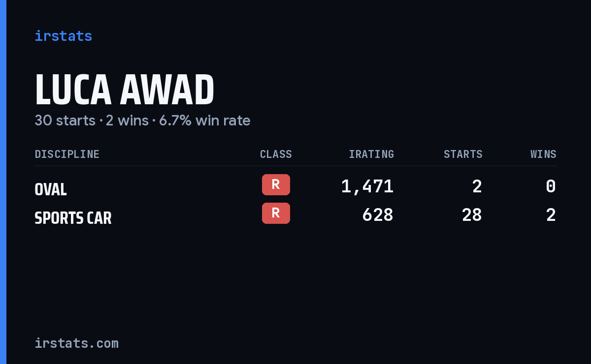 Luca Awad iRacing stats card