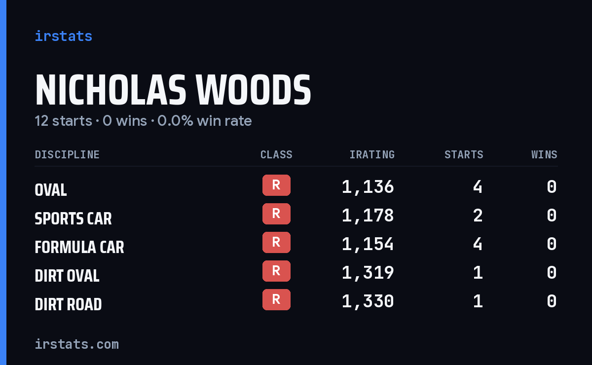 Nicholas Woods iRacing stats card