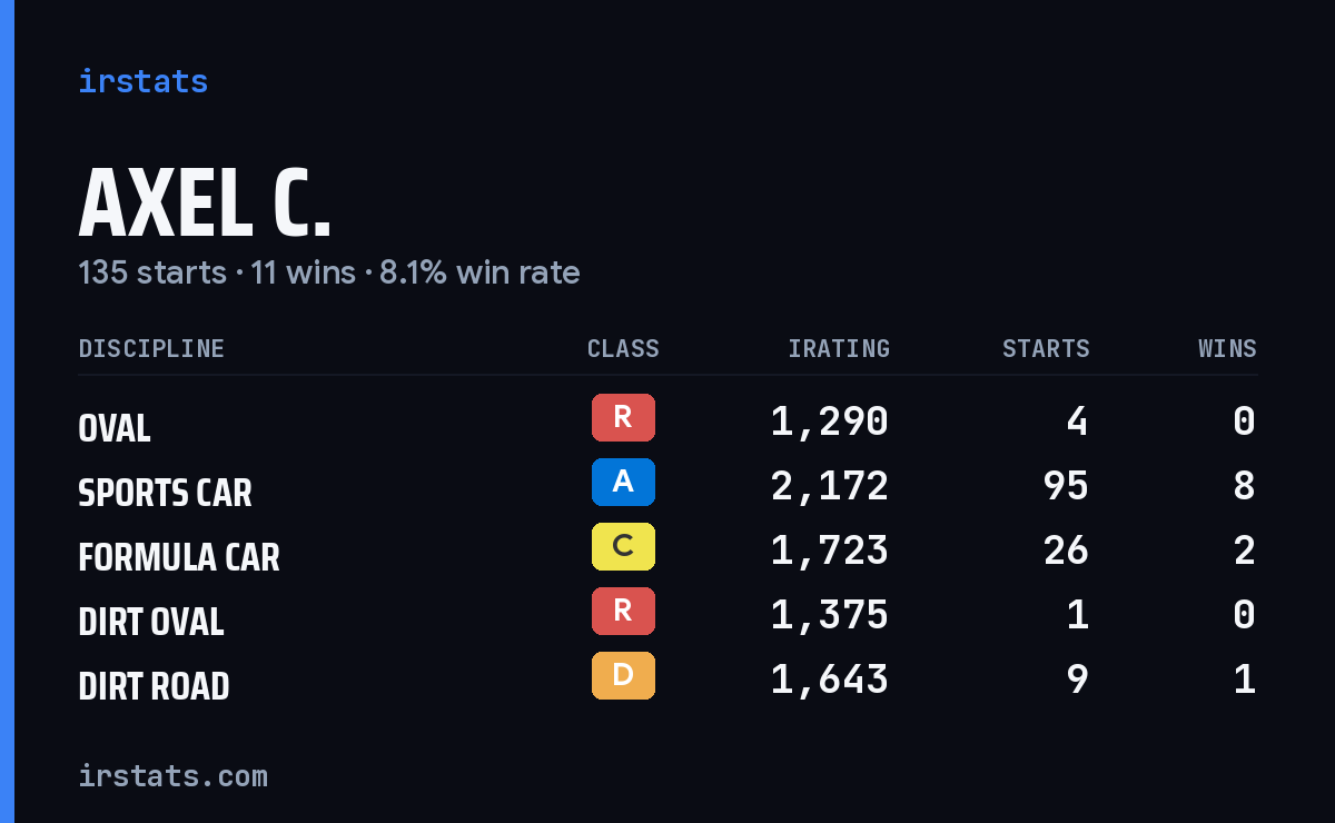 Axel C. iRacing stats card