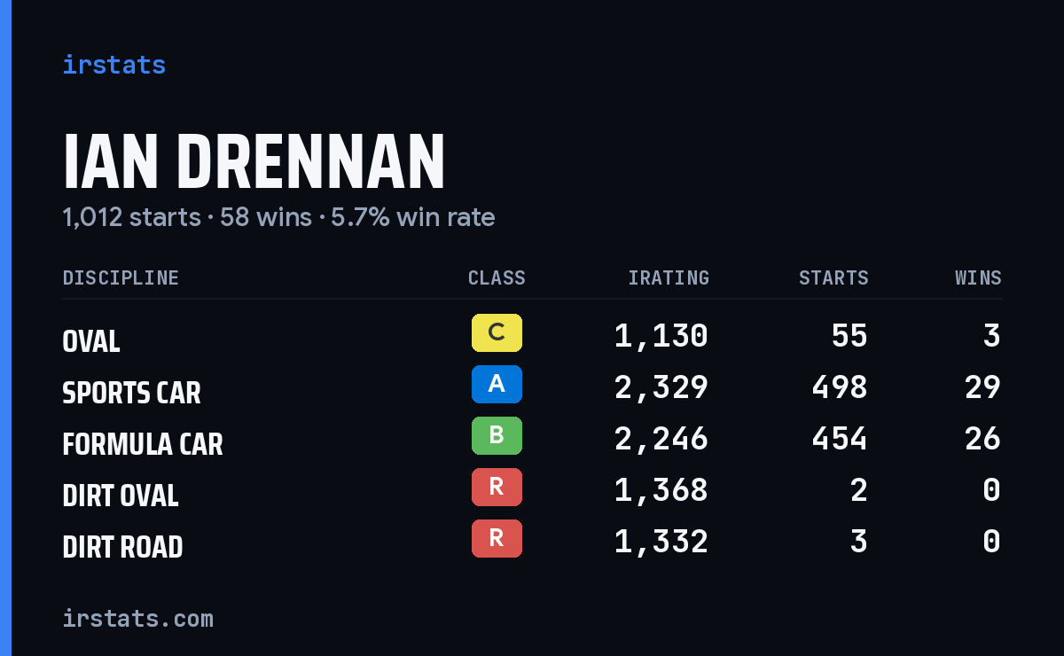 Ian Drennan iRacing stats card