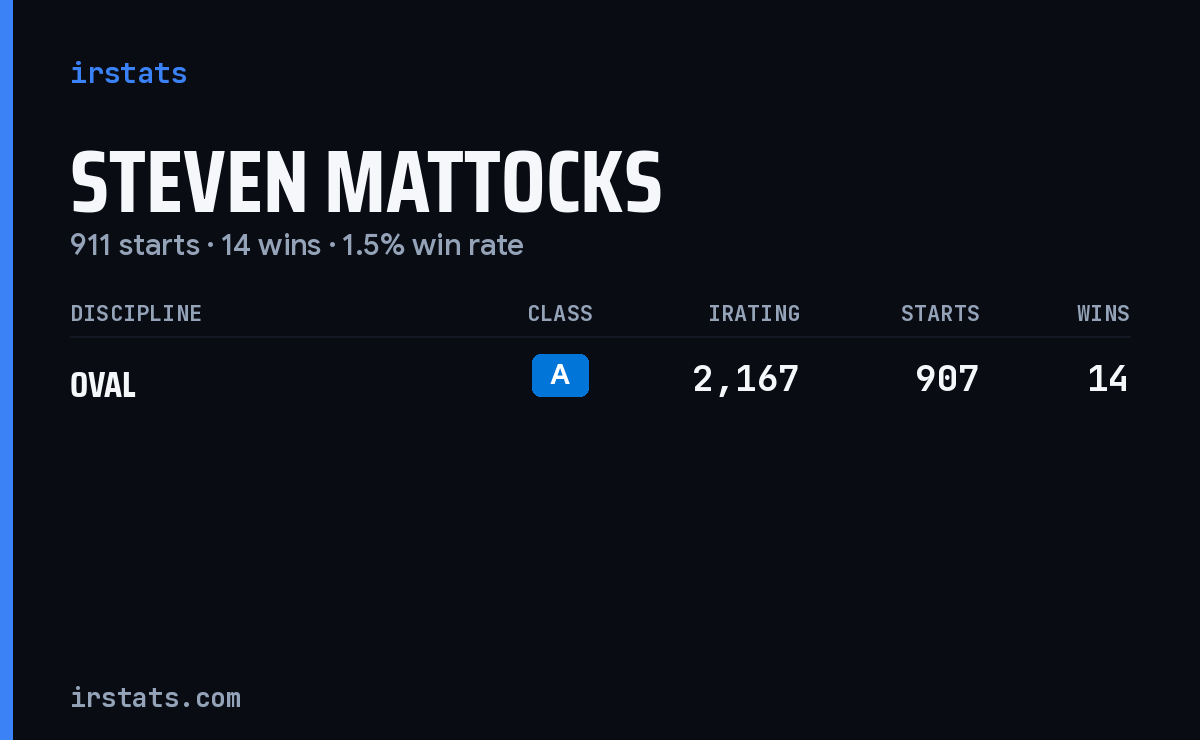 Steven Mattocks iRacing stats card