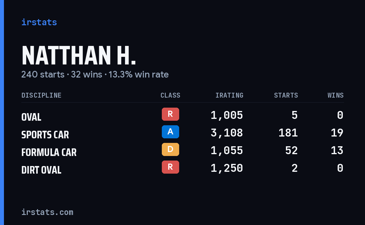 Loading... iRacing stats card