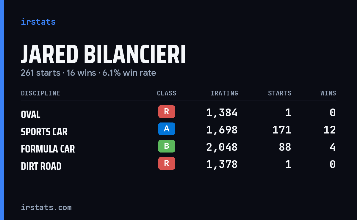 Jared Bilancieri iRacing stats card