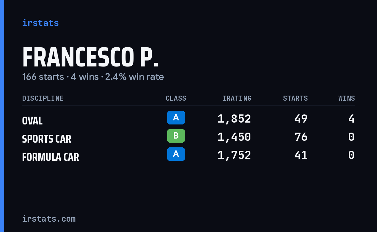 Francesco P. iRacing stats card