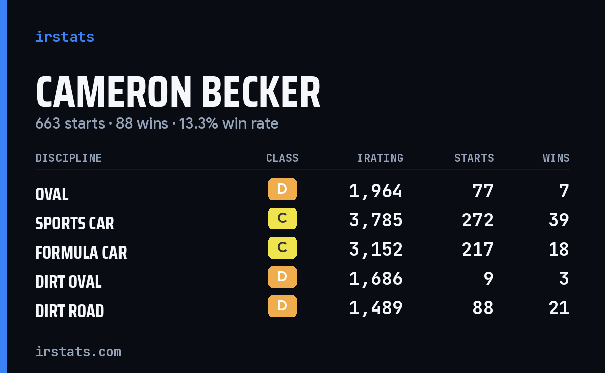 Cameron Becker iRacing stats card