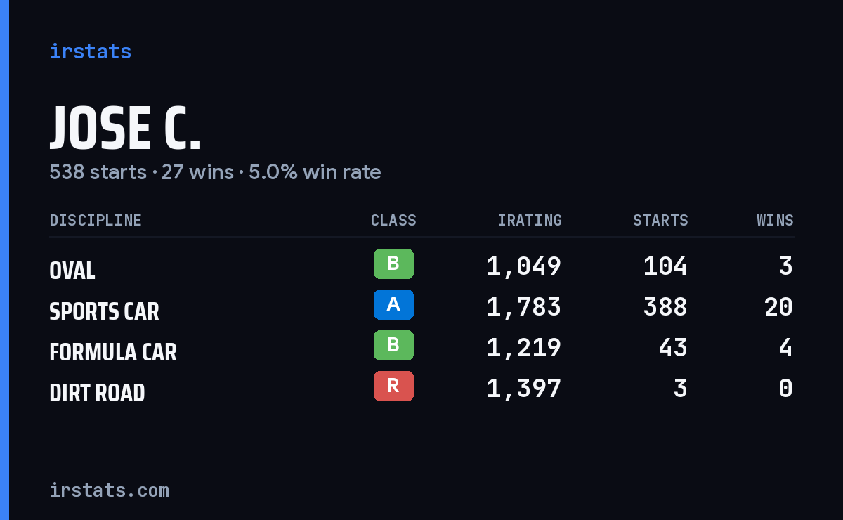 Jose C. iRacing stats card