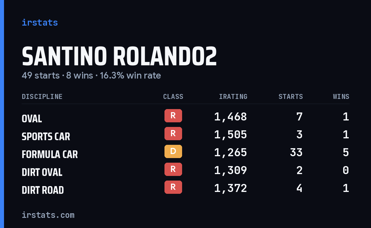 Loading... iRacing stats card
