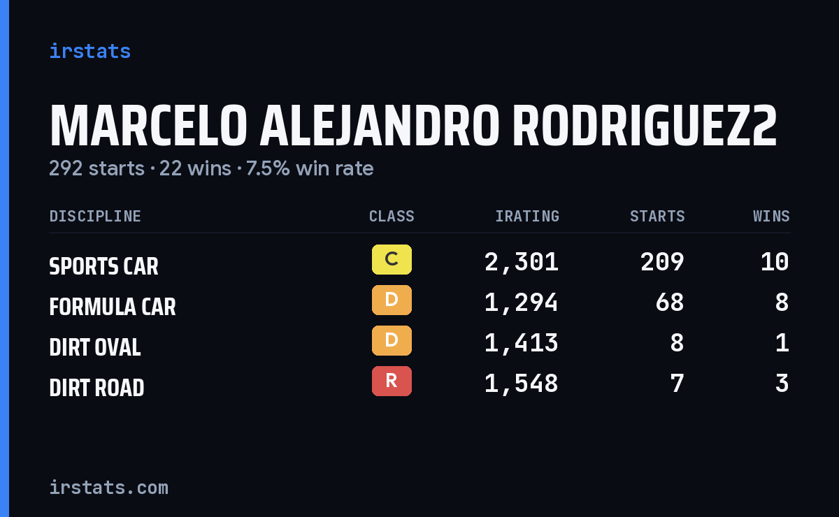 Marcelo Alejandro Rodriguez2 iRacing stats card