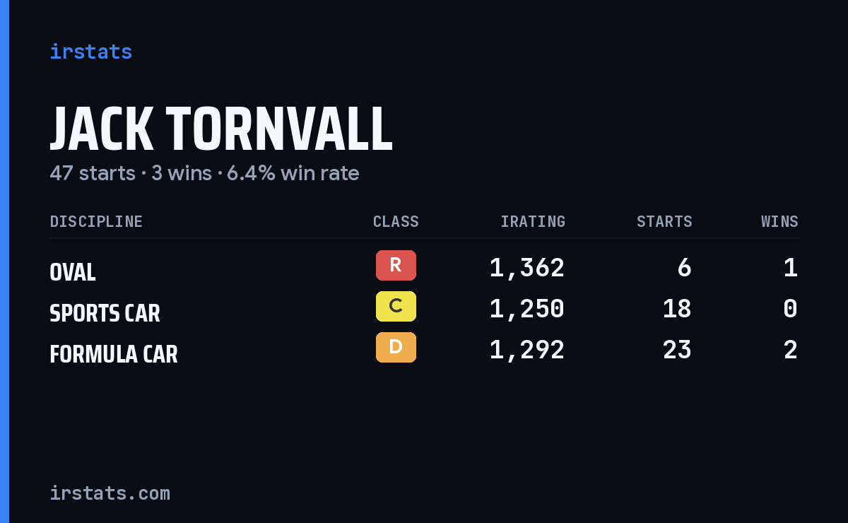 Jack Tornvall iRacing stats card
