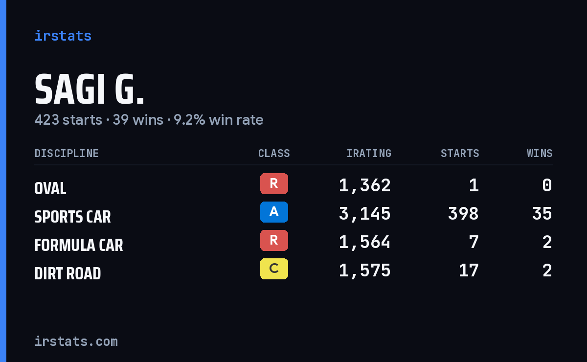 Sagi G. iRacing stats card