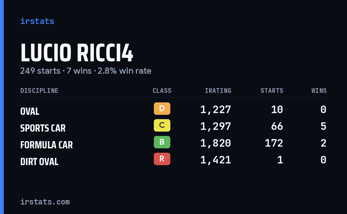 Lucio Ricci4 iRacing stats card