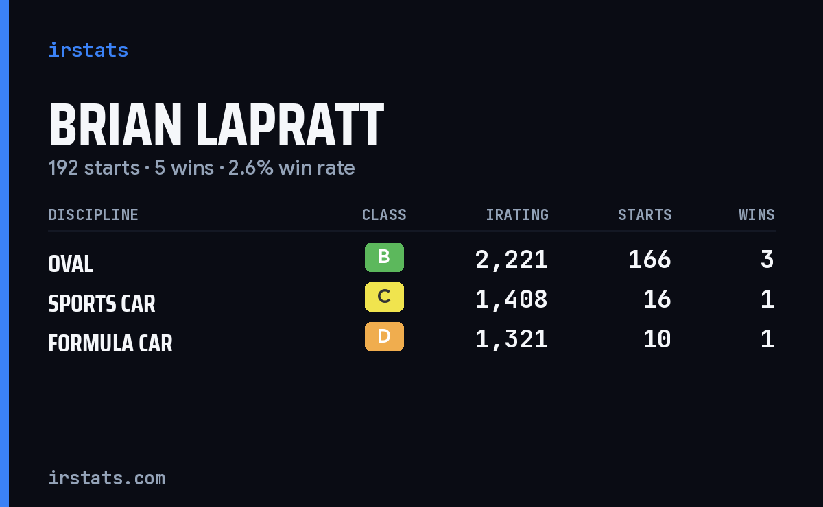 Brian Lapratt iRacing stats card
