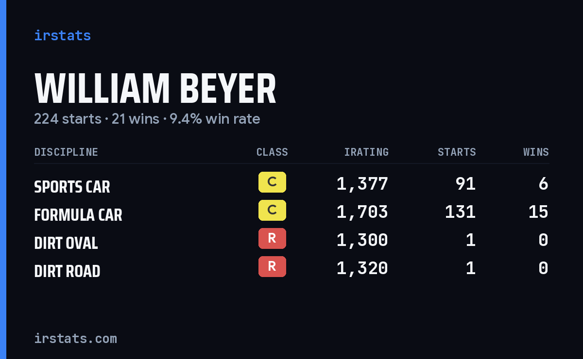 William Beyer iRacing stats card