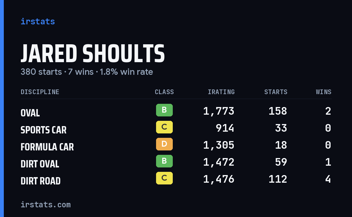 Jared Shoults iRacing stats card
