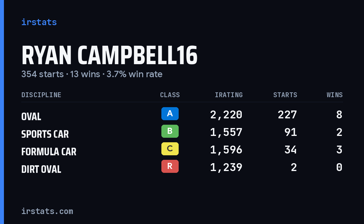Ryan Campbell16 iRacing stats card