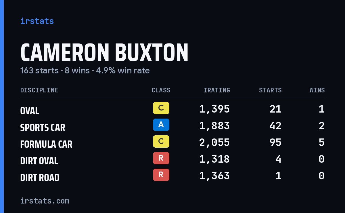 Cameron Buxton iRacing stats card