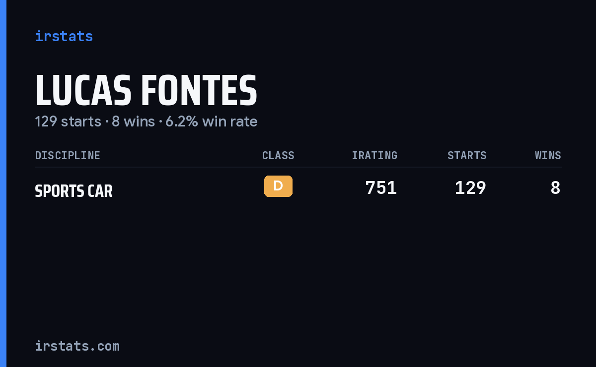 Lucas Fontes iRacing stats card