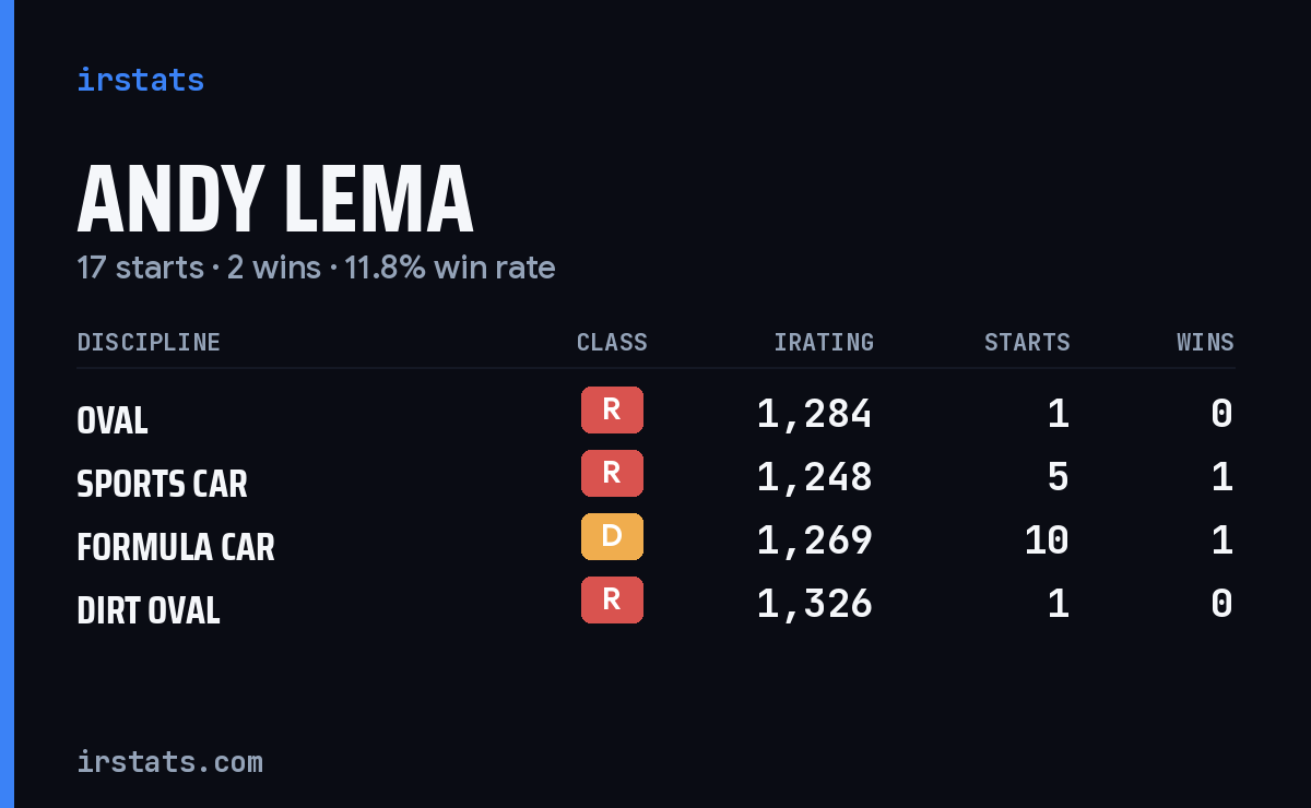 Andy Lema iRacing stats card