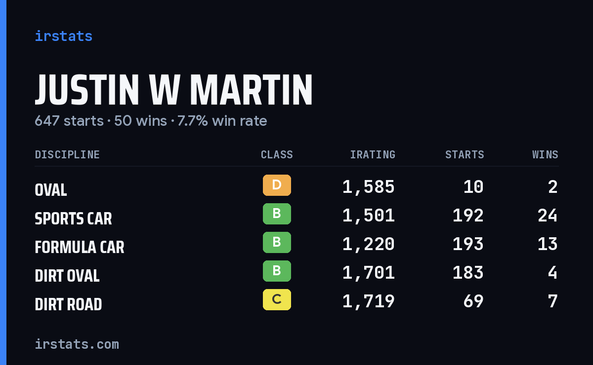 Justin W Martin iRacing stats card