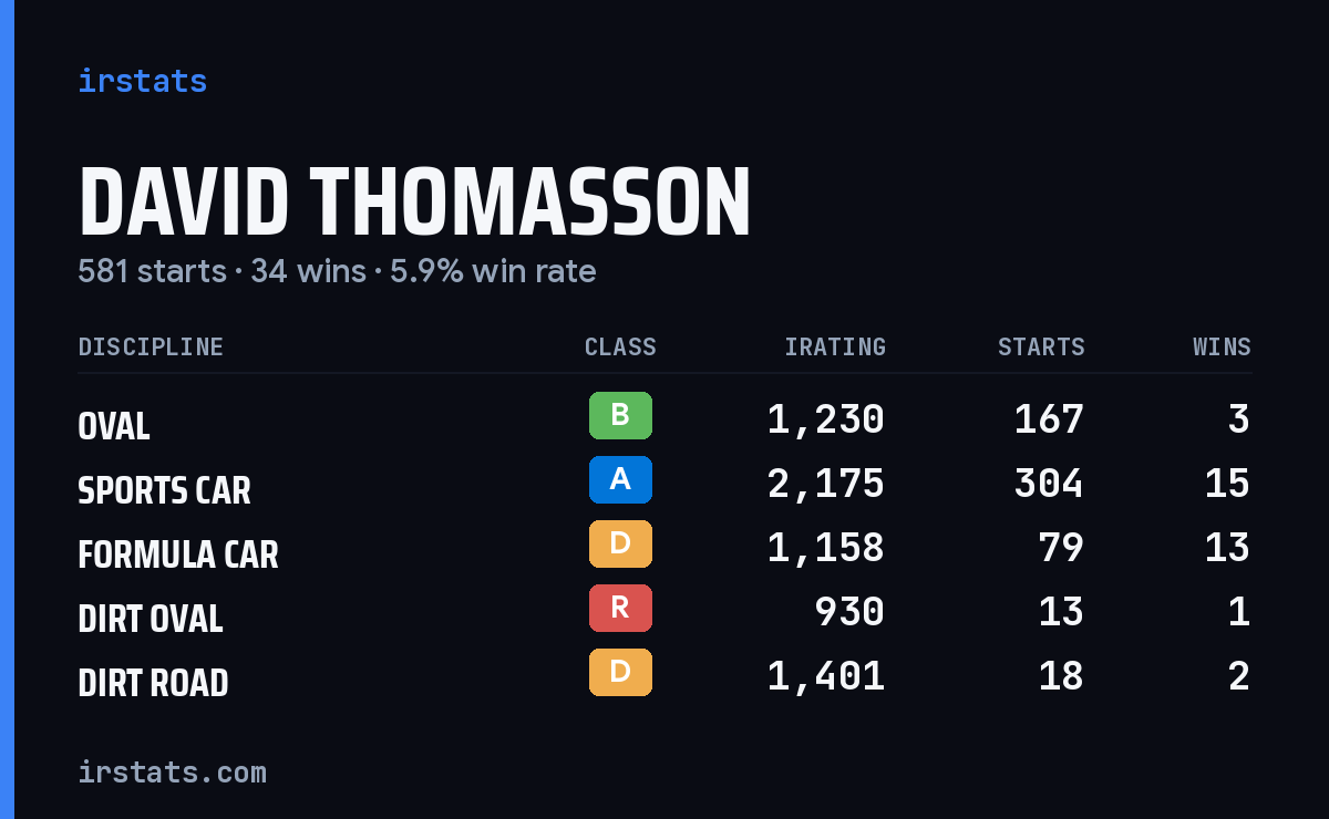 Loading... iRacing stats card