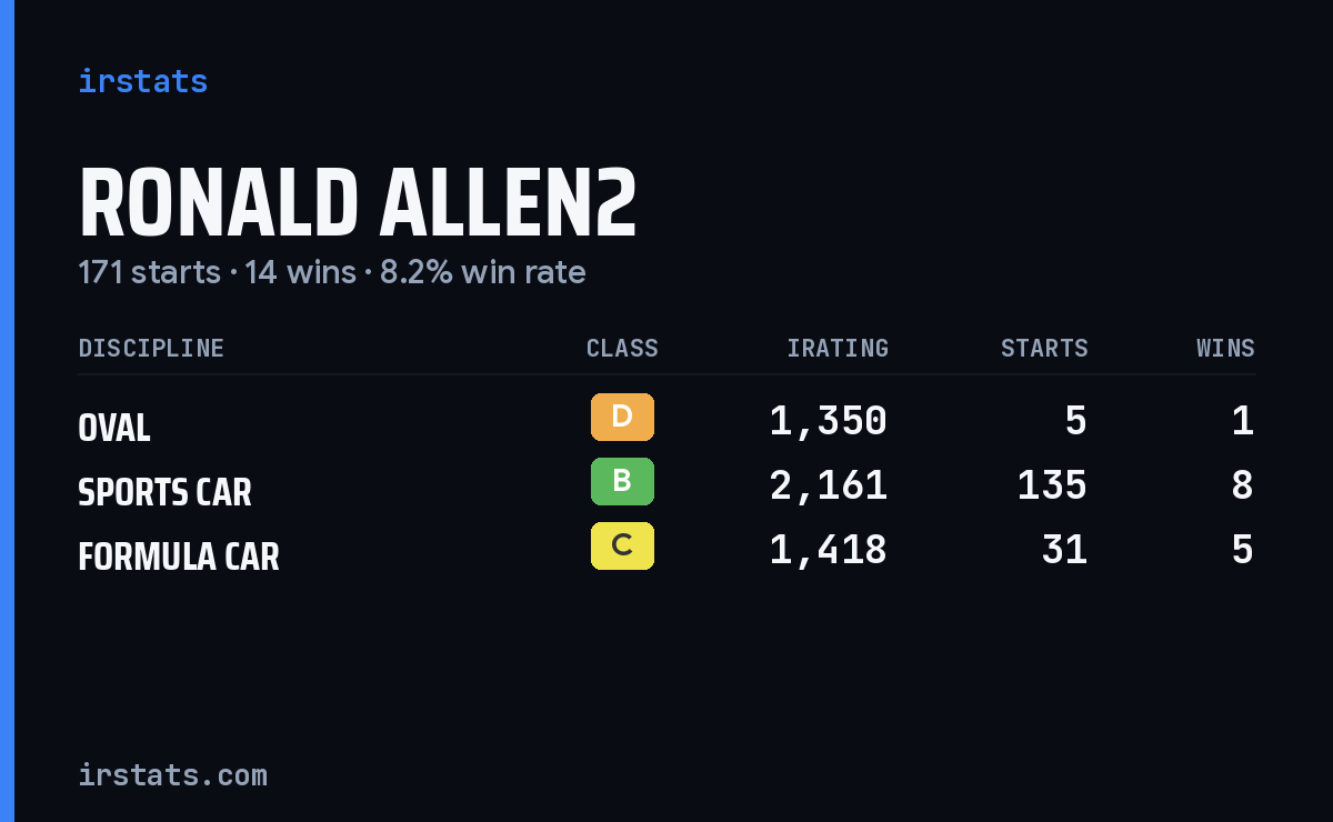 Ronald Allen2 iRacing stats card