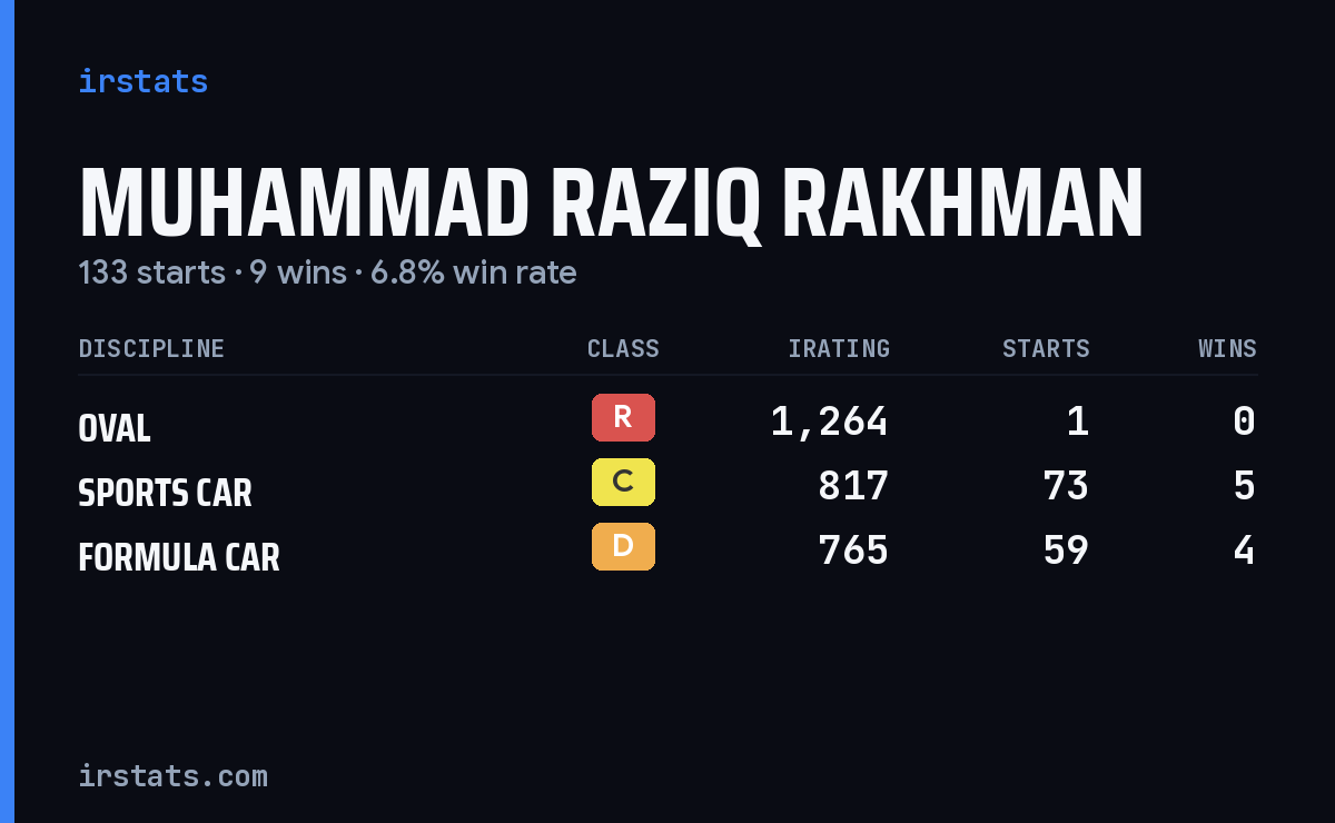 Muhammad Raziq Rakhman iRacing stats card