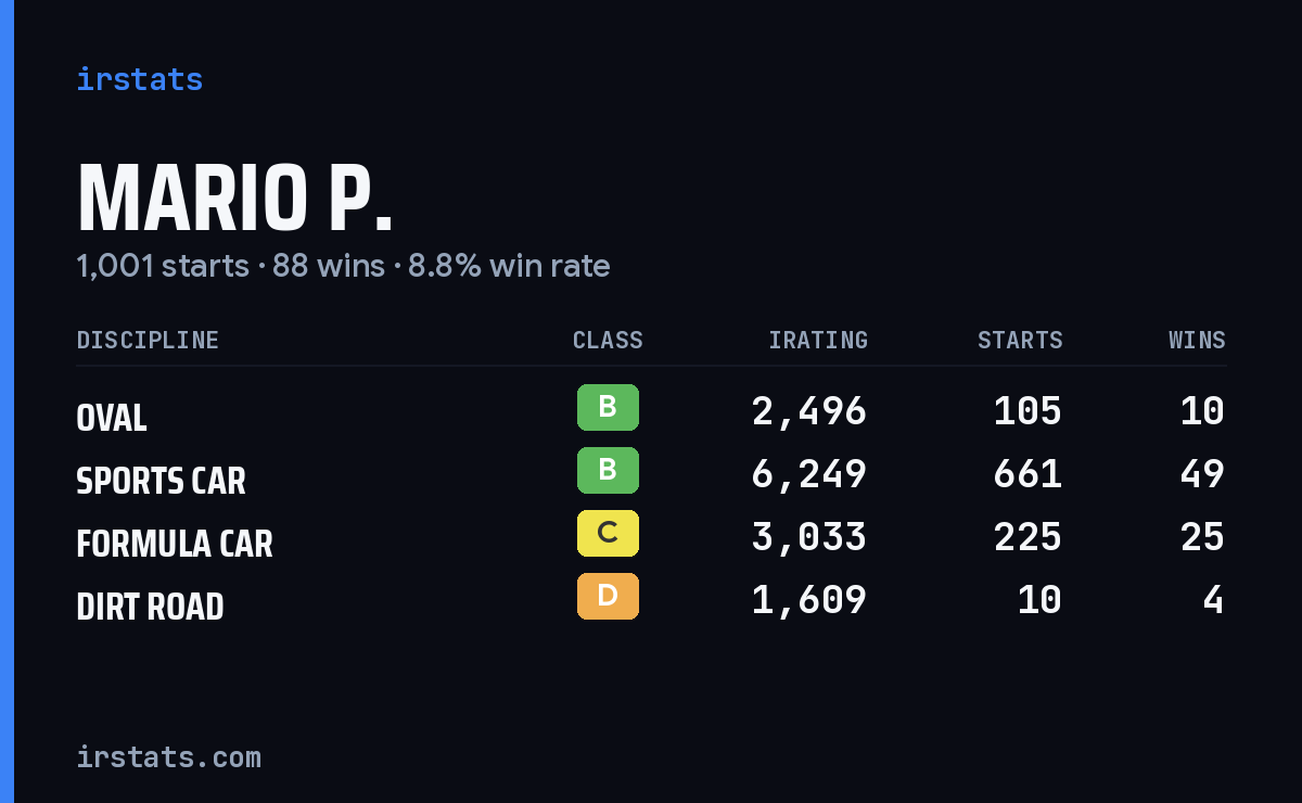 Loading... iRacing stats card