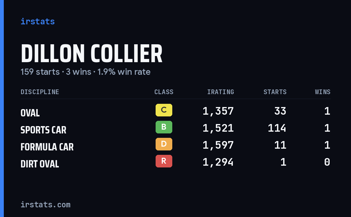 Loading... iRacing stats card