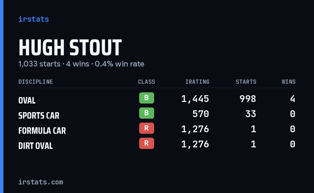Hugh Stout iRacing stats card
