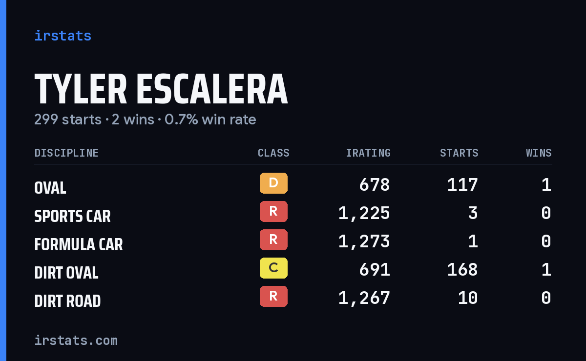 Tyler Escalera iRacing stats card