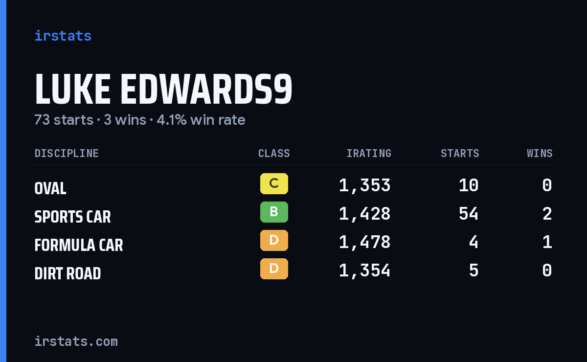 Luke Edwards9 iRacing stats card