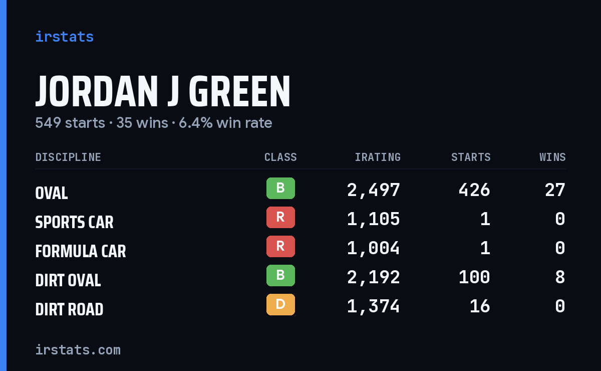 Jordan J Green iRacing stats card