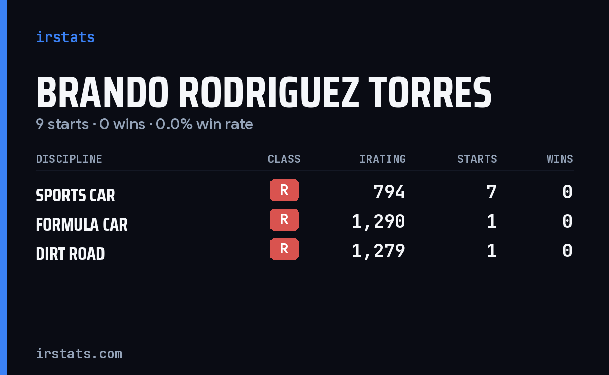 Brando Rodriguez Torres iRacing stats card