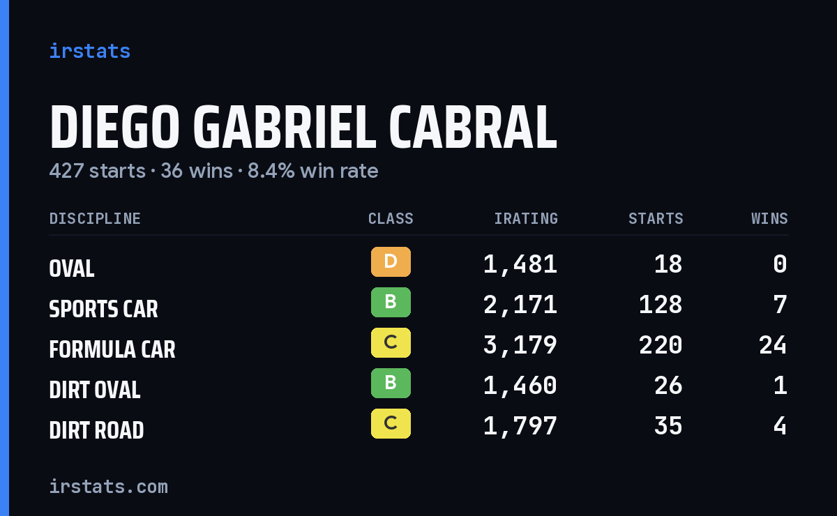 Diego Gabriel Cabral iRacing stats card