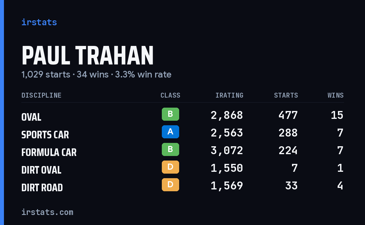 Paul Trahan iRacing stats card