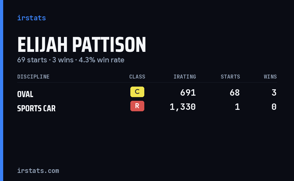 Elijah Pattison iRacing stats card