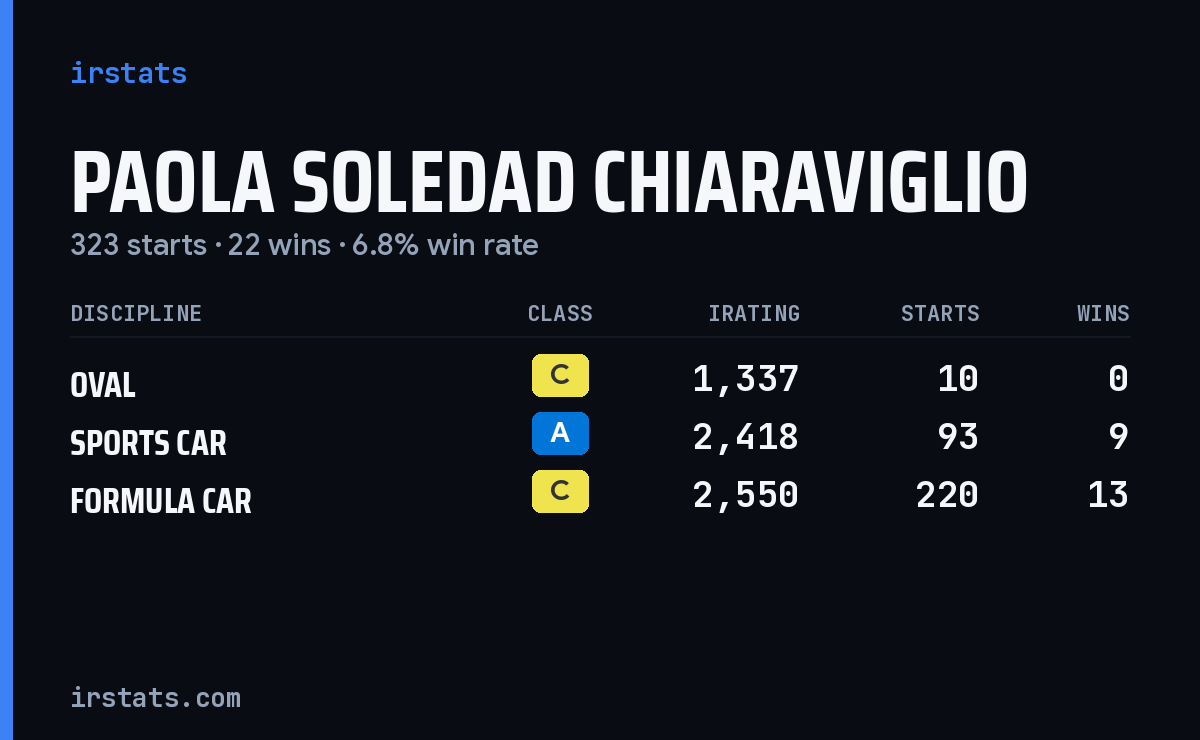 Paola Soledad Chiaraviglio iRacing stats card
