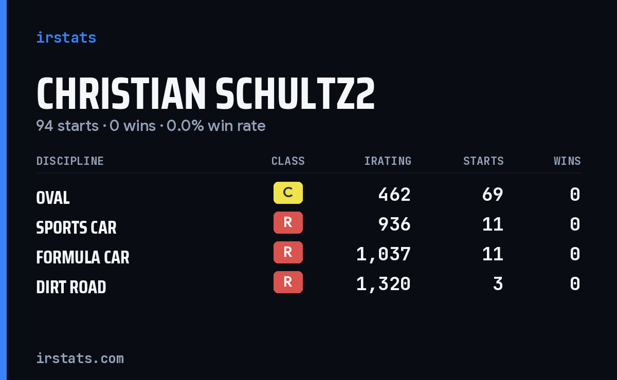 Christian Schultz2 iRacing stats card