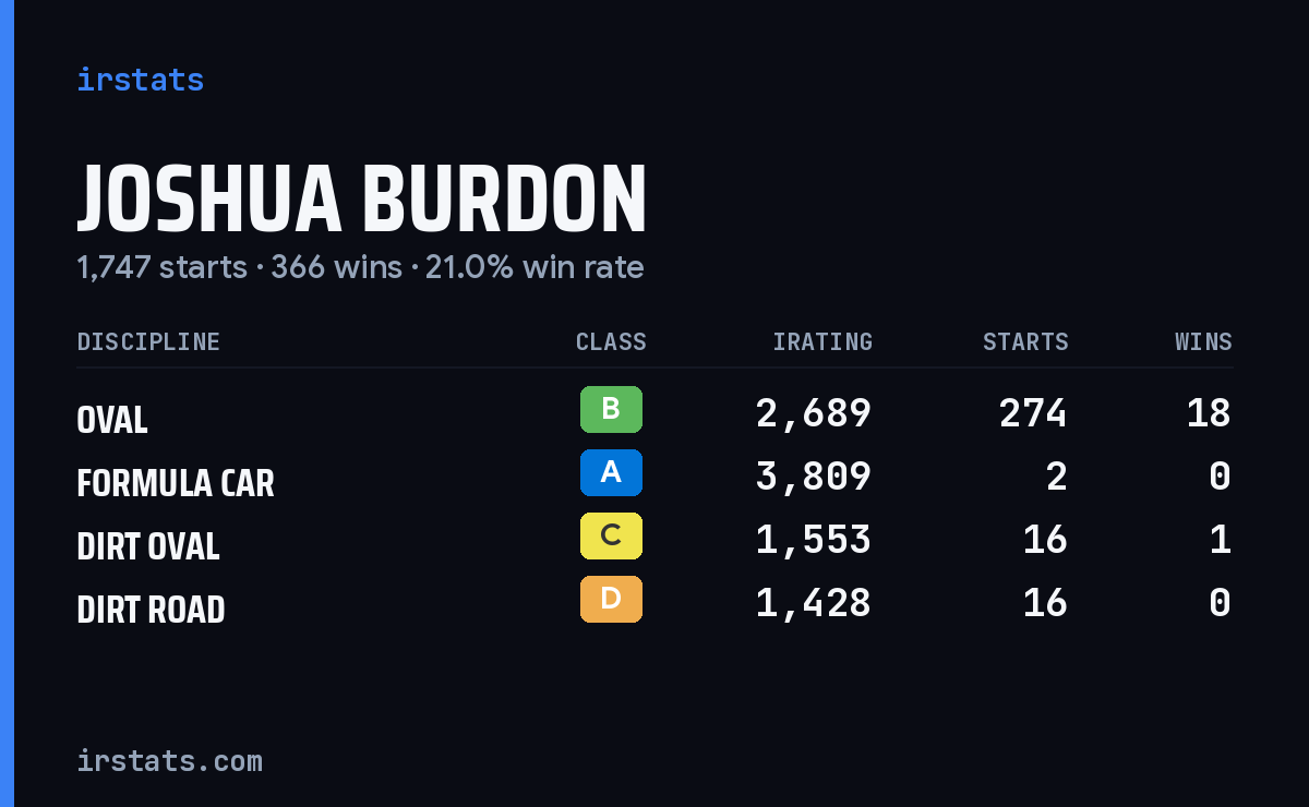 Joshua Burdon iRacing stats card